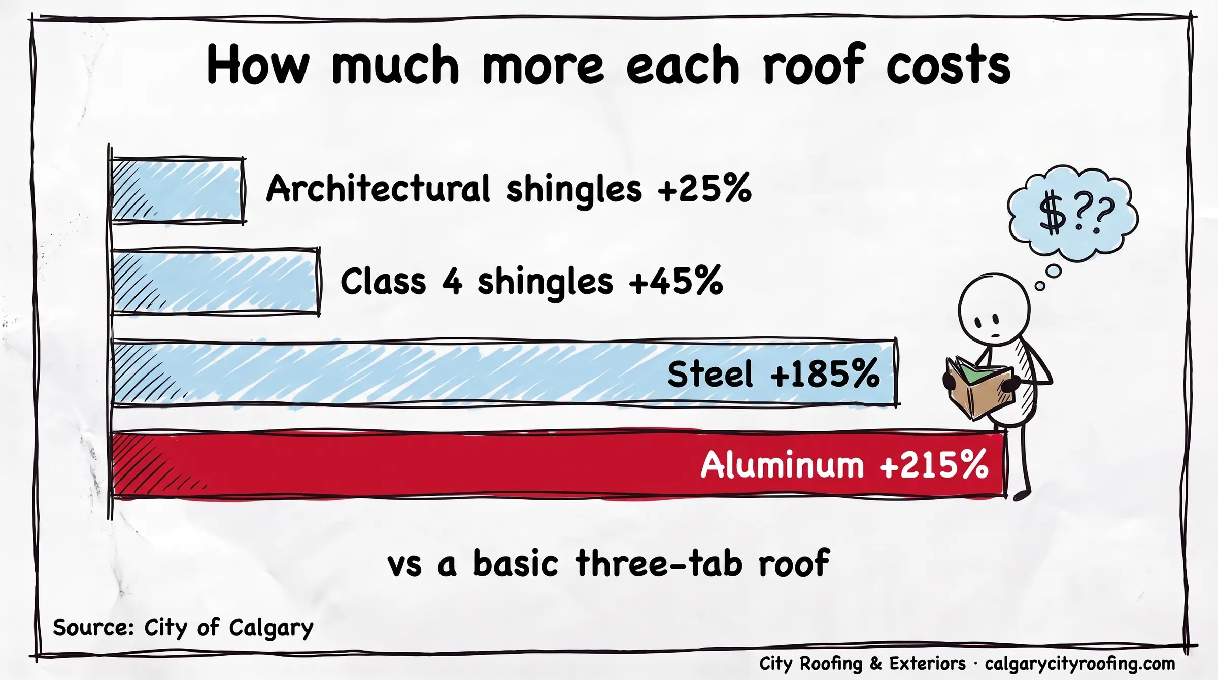 Hand-drawn bar chart: architectural +25%, Class 4 +45%, steel +185%, aluminum +215%